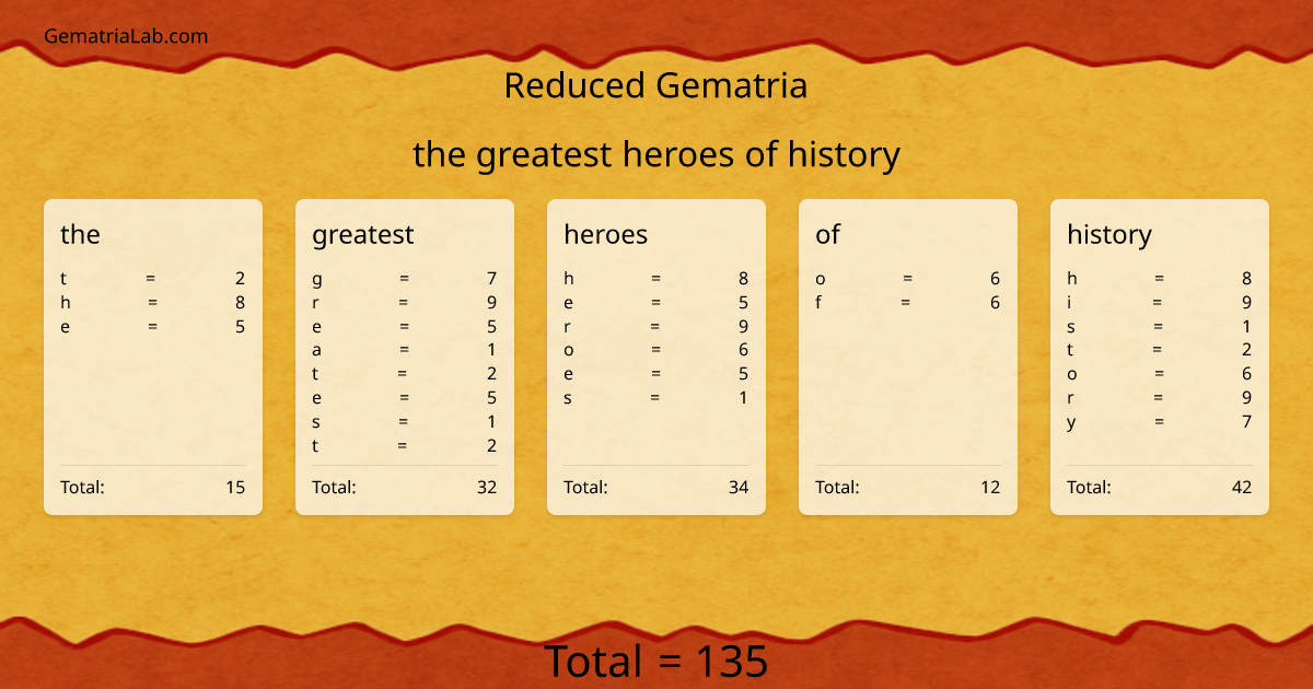 the greatest heroes of history in reduced Gematria